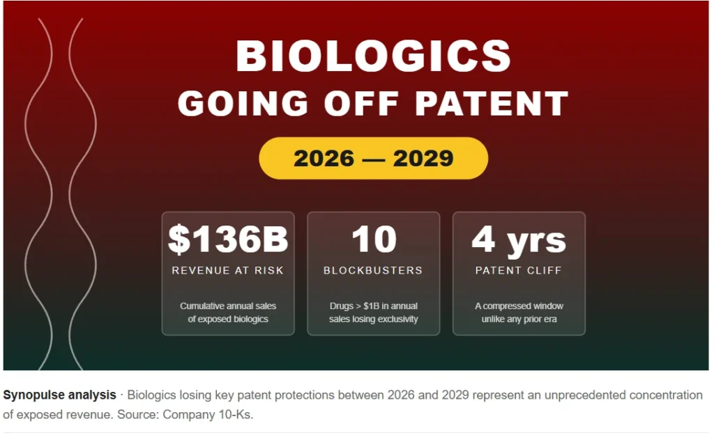 The Biologics Patent Cliff: Inside Pharma's 2026-2029 Reckoning