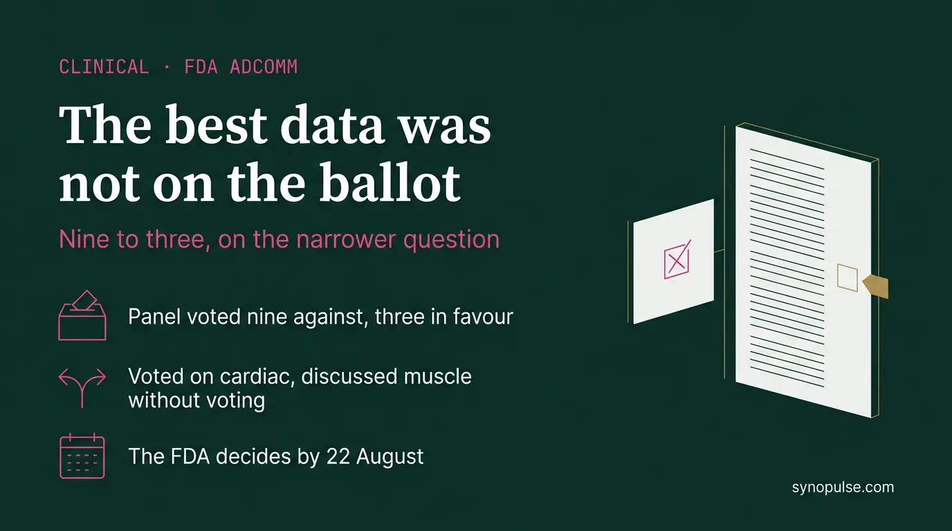 An FDA Panel Voted 9-3 Against Capricor on Cardiomyopathy and Never Voted on the Endpoint That Passed