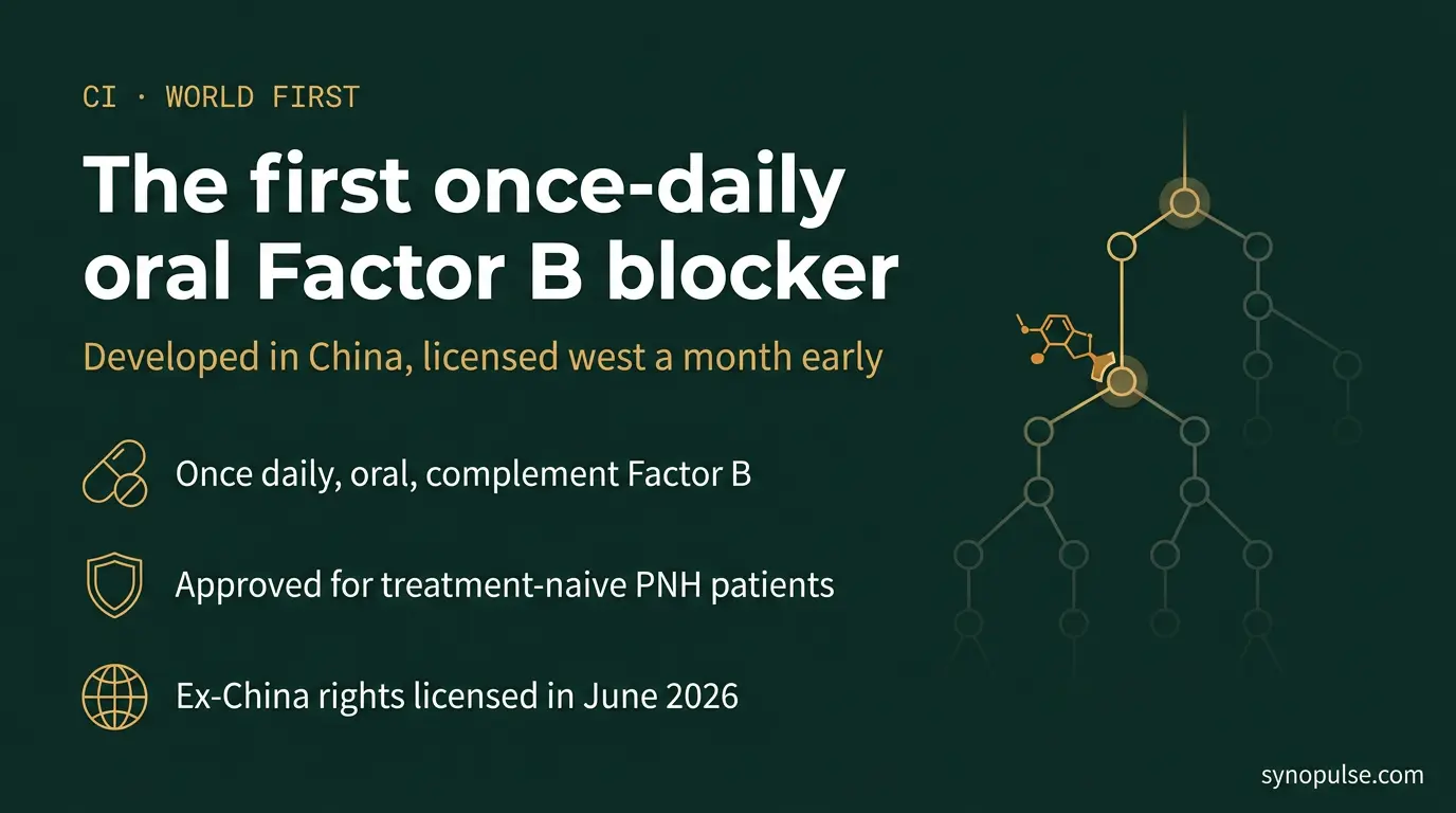 China Approved the World’s First Once-Daily Oral Factor B Inhibitor, and a US Small-Cap Licensed It a Month Early