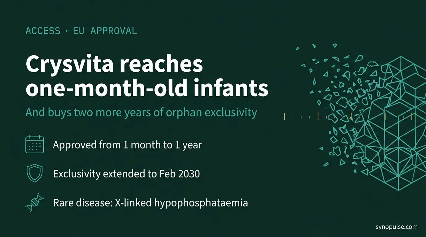 Crysvita Reaches One-Month-Old Infants in the EU, and Buys Two More Years of Orphan Exclusivity
