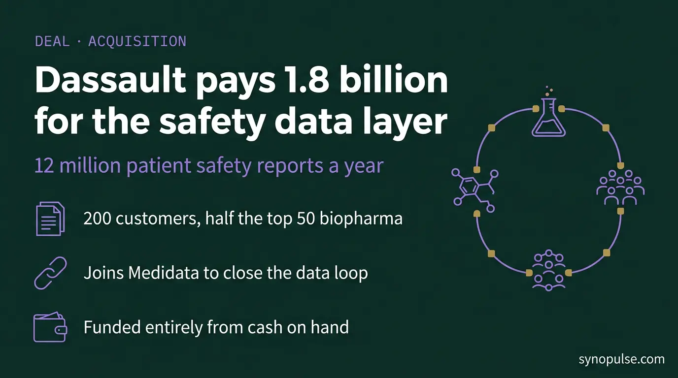 Dassault Paid $1.8B Cash for the Company That Processes 12 Million Safety Reports a Year