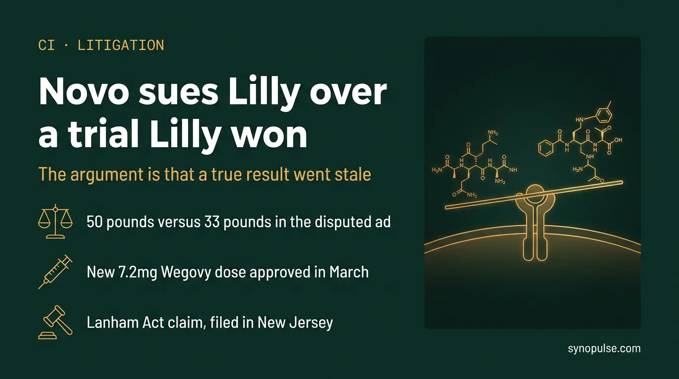 Novo Is Suing Lilly Over a Head-to-Head Trial Lilly Won, Arguing the Result Went Stale