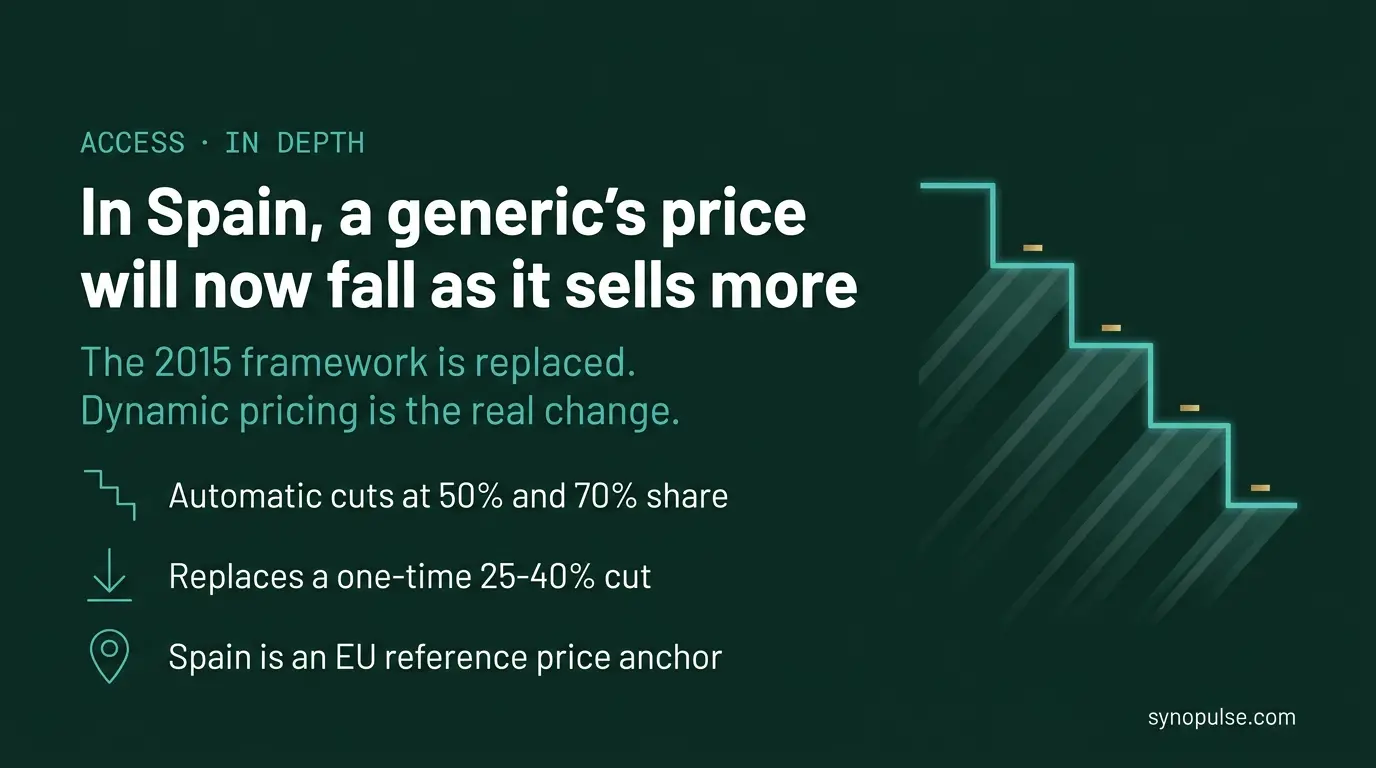 Spain rewrites its drug-pricing rulebook, and the price of a generic will now fall as it sells more