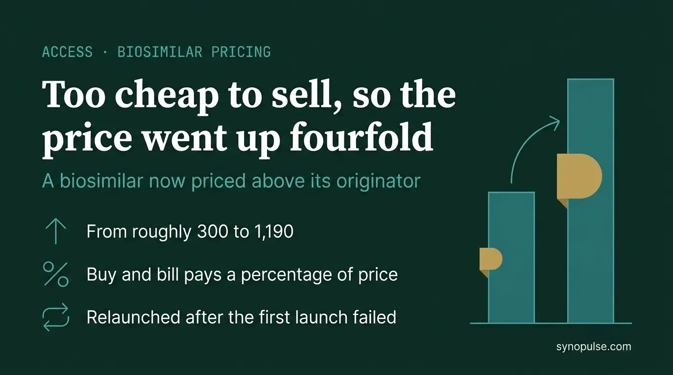 The Biosimilar Was Too Cheap to Sell. So the Price Went Up Fourfold.