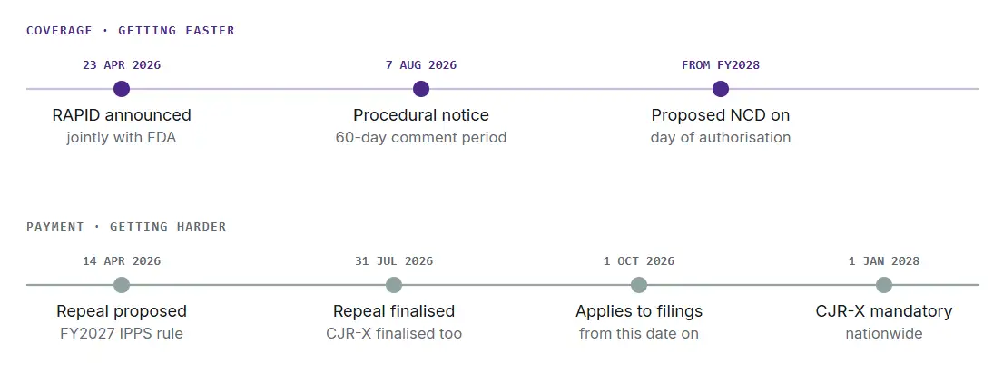 CMS Opened a Same-Day Coverage Lane for Devices and Closed the Payment Route Underneath It
