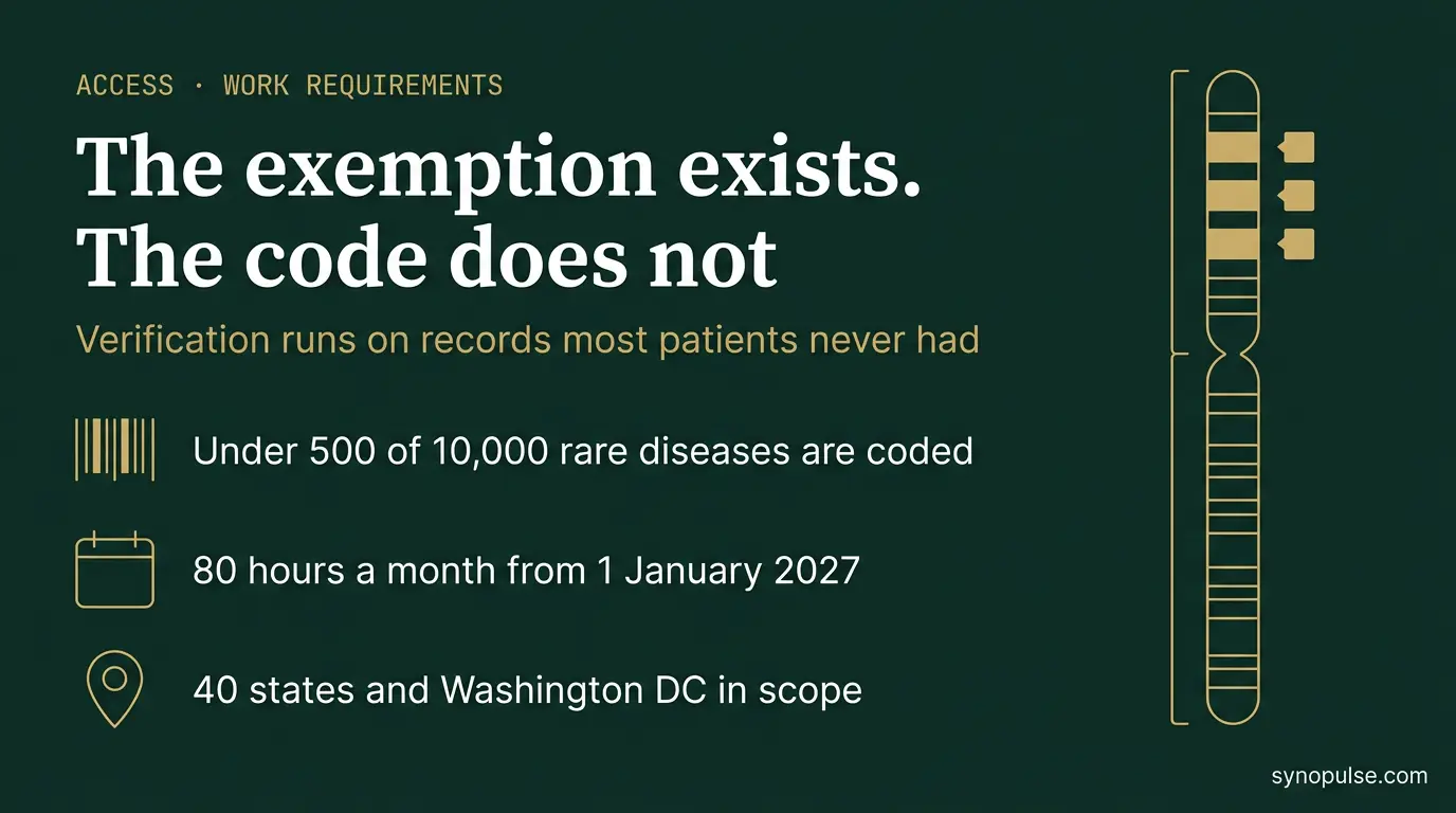 Congress Exempted the Medically Frail. The Coding System Cannot Find Them.