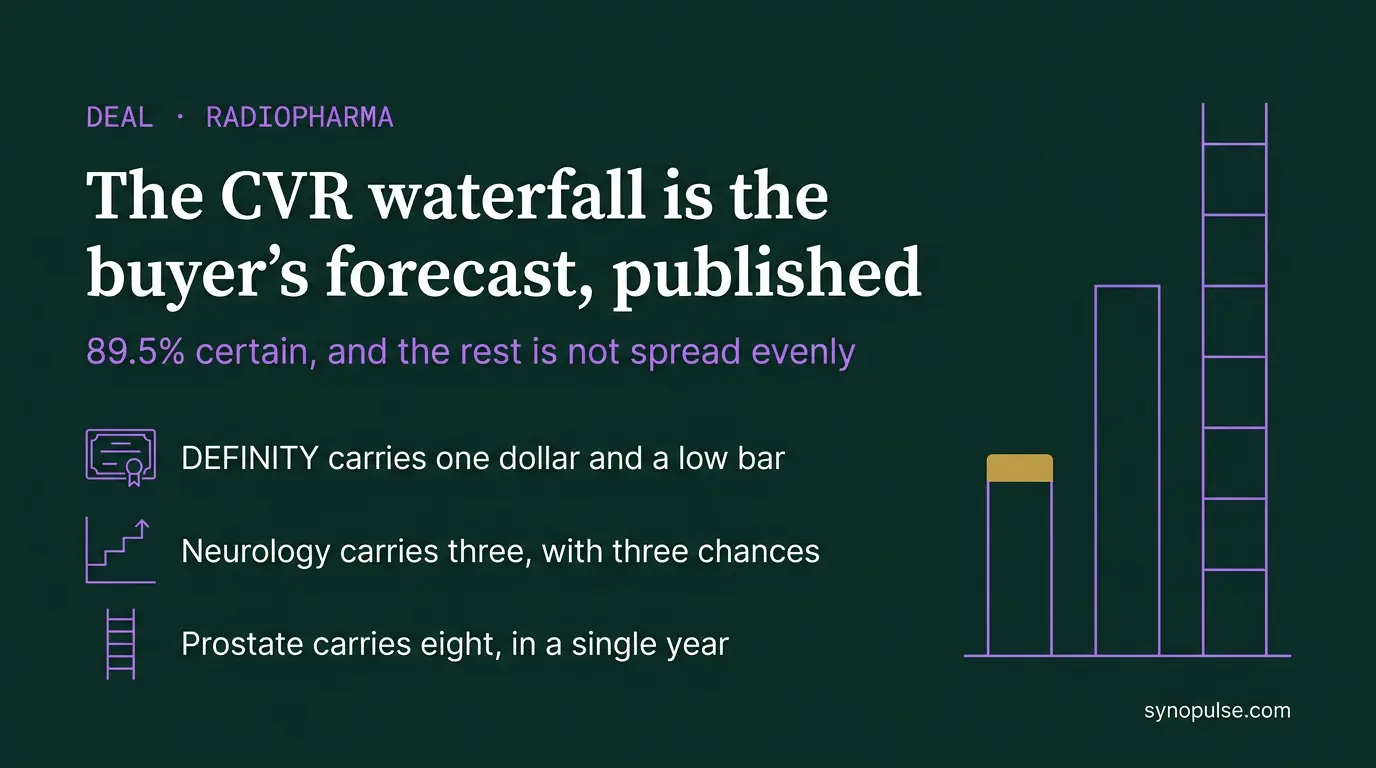 Curium's CVR Waterfall Says It Trusts DEFINITY, Is Betting on Neurology, and Doubts Prostate