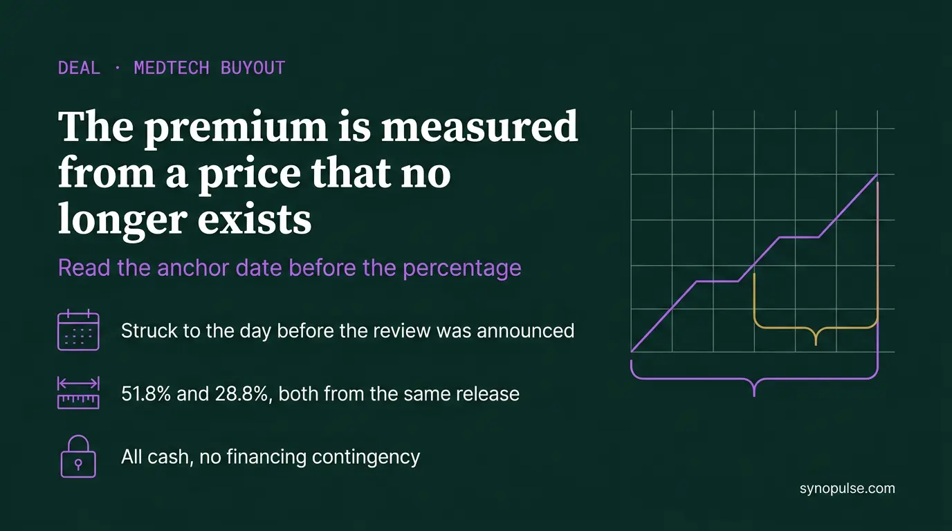 KKR's 51.8% Premium for Integer Is Measured From Before the Company Said It Was for Sale