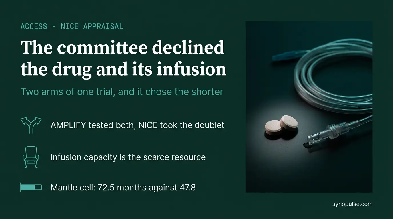 NICE Backed Acalabrutinib and Venetoclax Without Obinutuzumab, and the Omission Is the Decision