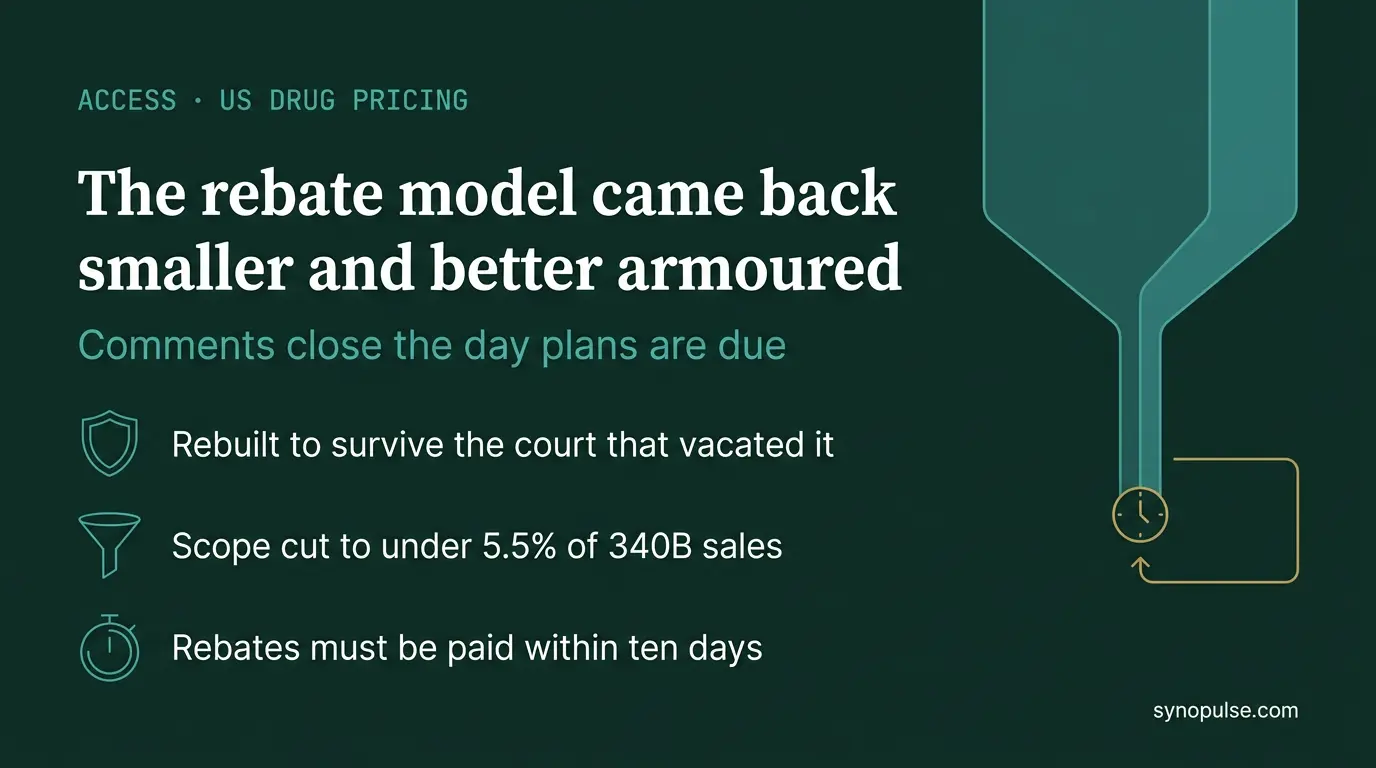 The 340B Rebate Pilot Is Back at Under 5.5% of Sales, Rebuilt to Survive the Court That Killed It