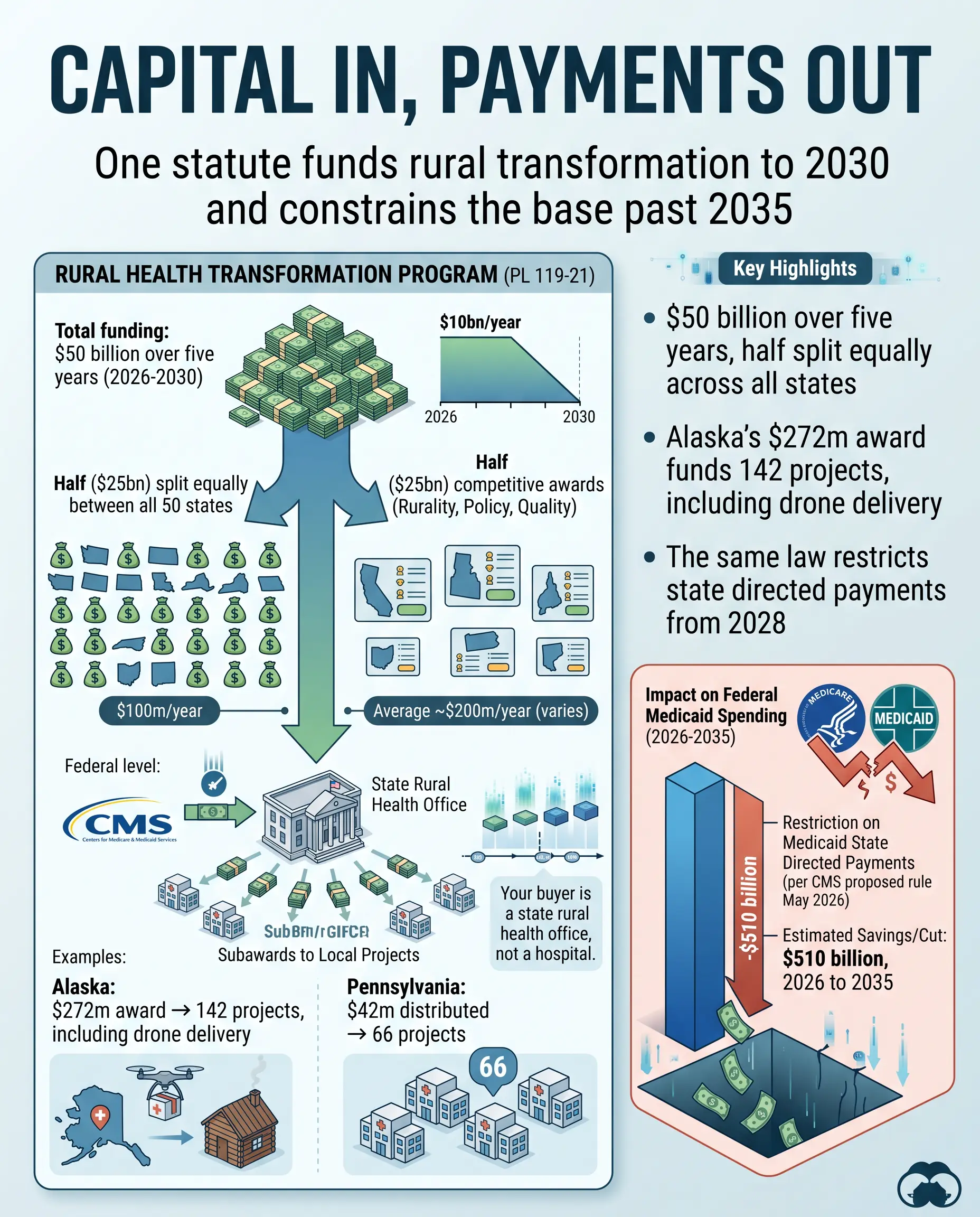This Money Buys Equipment, Not Operations. Your 2031 Answer Decides the 2027 Deal.