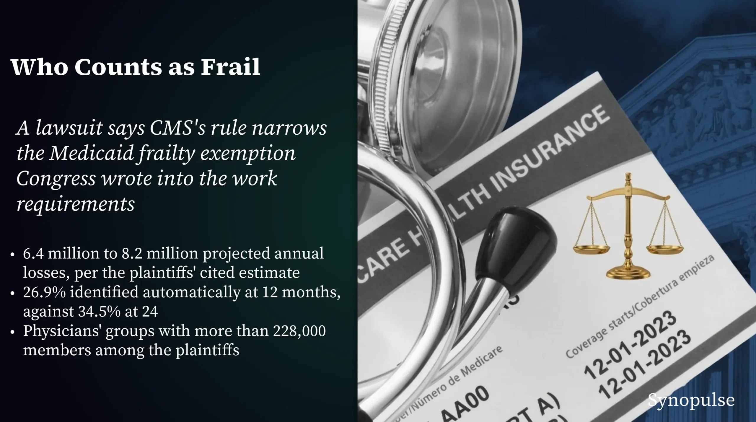 Plaintiffs Say CMS's Frailty Rule Raises Projected Medicaid Losses From 6.4 Million to 8.2 Million a Year