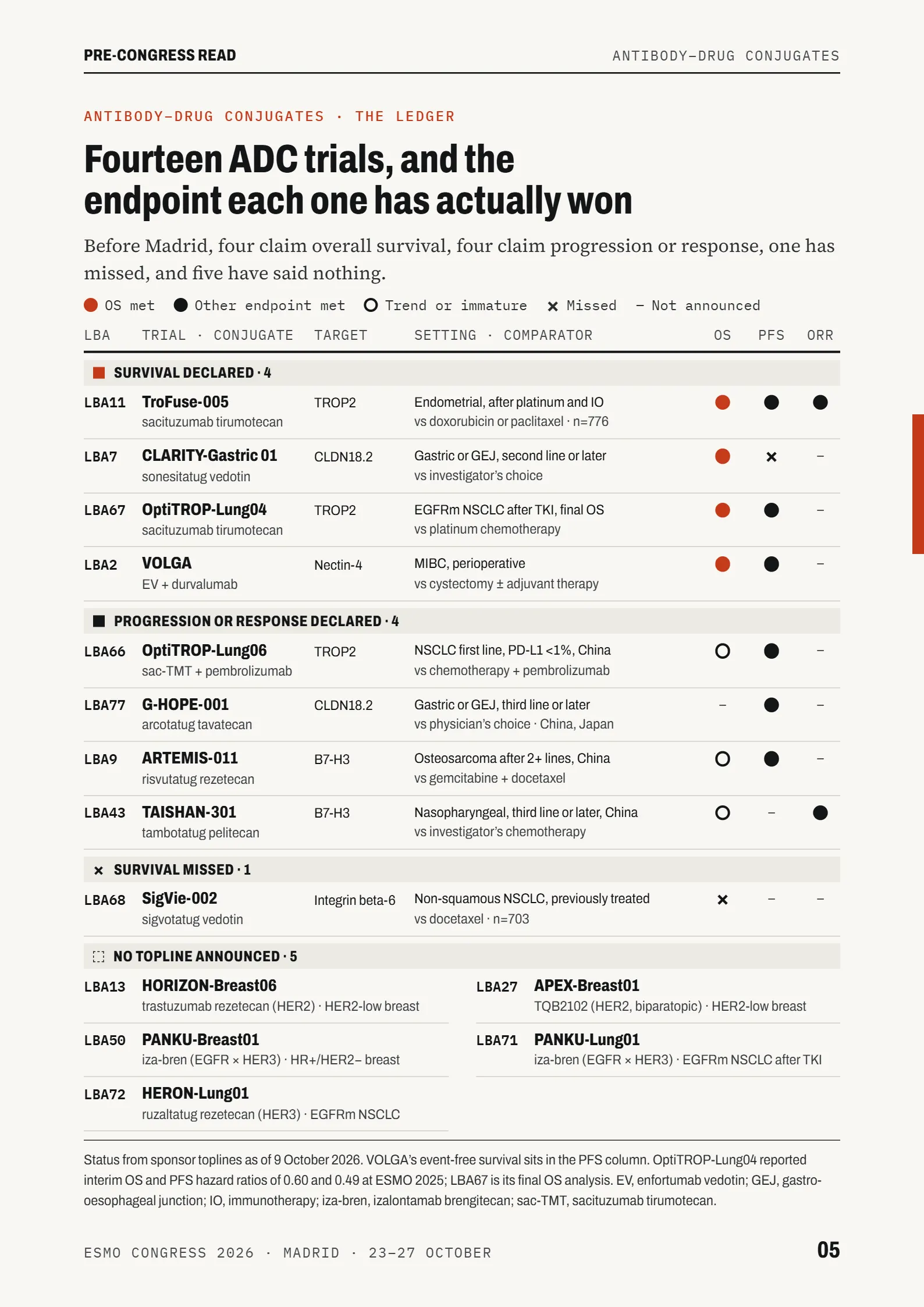 Page 05 of the ESMO 2026 Pre-Congress Read: fourteen ADC trials and the endpoint each one has won