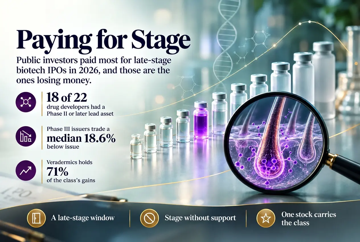 Biotech's 2026 IPO Class Raised $6.9bn on Late-Stage Assets and Would Be $473m Under Water Without Veradermics